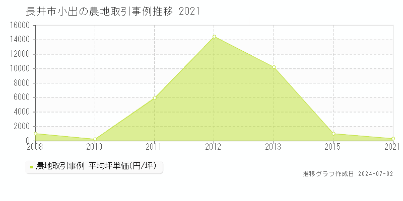 長井市小出の農地取引事例推移グラフ 