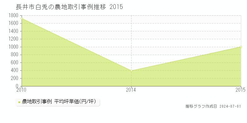 長井市白兎の農地取引事例推移グラフ 