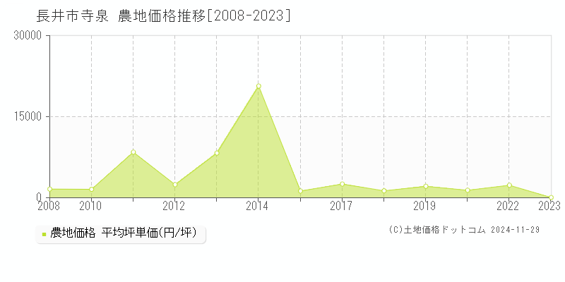 寺泉(長井市)の農地価格推移グラフ(坪単価)[2008-2023年]