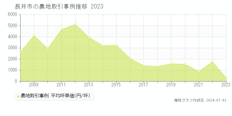 長井市の農地取引事例推移グラフ 