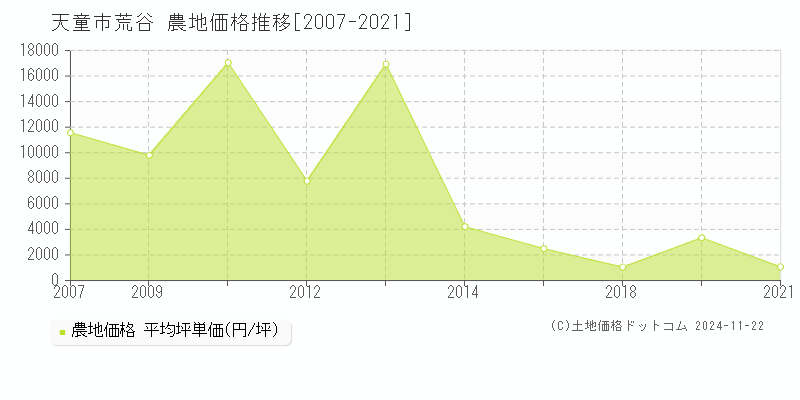 荒谷(天童市)の農地価格推移グラフ(坪単価)[2007-2021年]