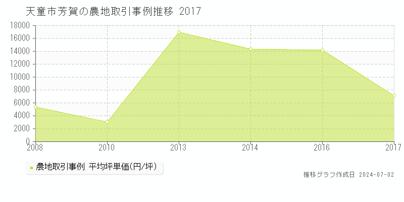 天童市芳賀の農地取引事例推移グラフ 