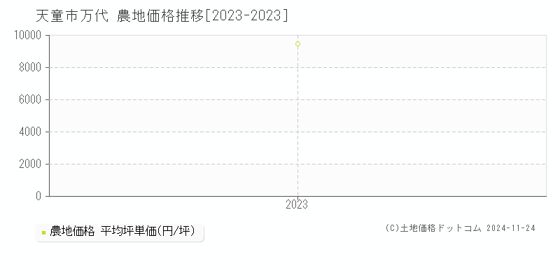 万代(天童市)の農地価格推移グラフ(坪単価)[2023-2023年]