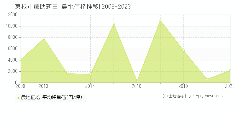 藤助新田(東根市)の農地価格推移グラフ(坪単価)