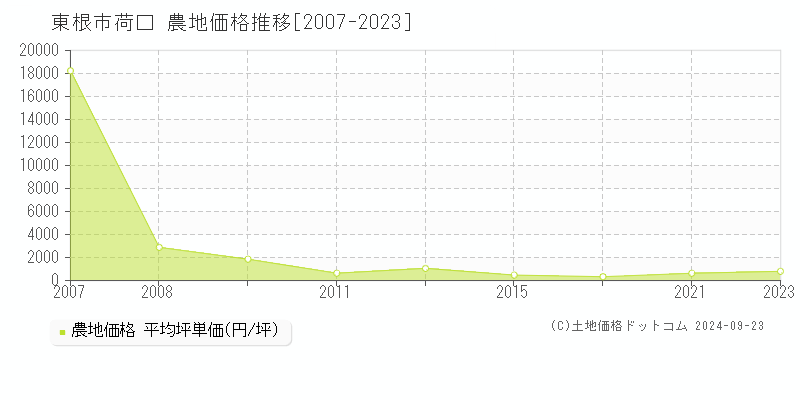 荷口(東根市)の農地価格推移グラフ(坪単価)