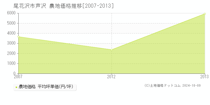 芦沢(尾花沢市)の農地価格推移グラフ(坪単価)[2007-2013年]