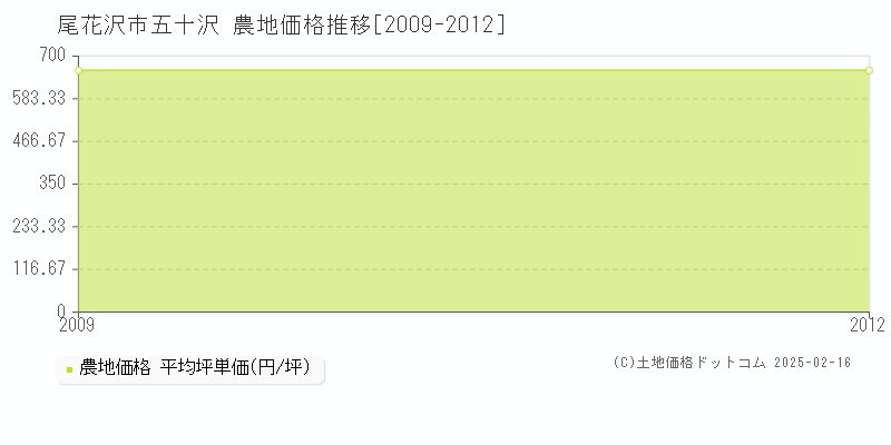 五十沢(尾花沢市)の農地価格推移グラフ(坪単価)[2009-2012年]