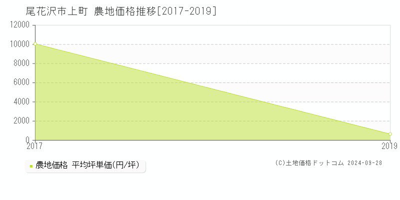 上町(尾花沢市)の農地価格推移グラフ(坪単価)