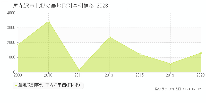 尾花沢市北郷の農地取引事例推移グラフ 