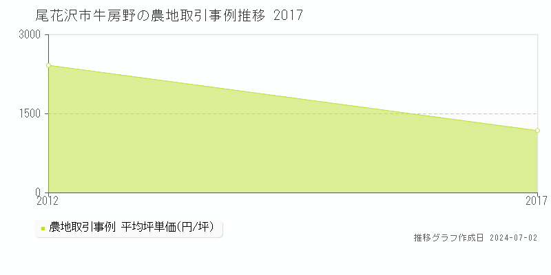 尾花沢市牛房野の農地取引事例推移グラフ 