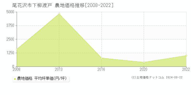 下柳渡戸(尾花沢市)の農地価格推移グラフ(坪単価)[2008-2022年]