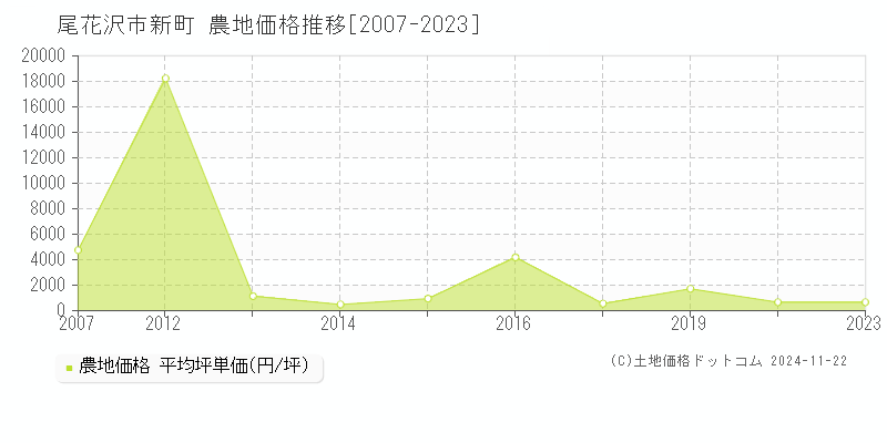 新町(尾花沢市)の農地価格推移グラフ(坪単価)[2007-2023年]