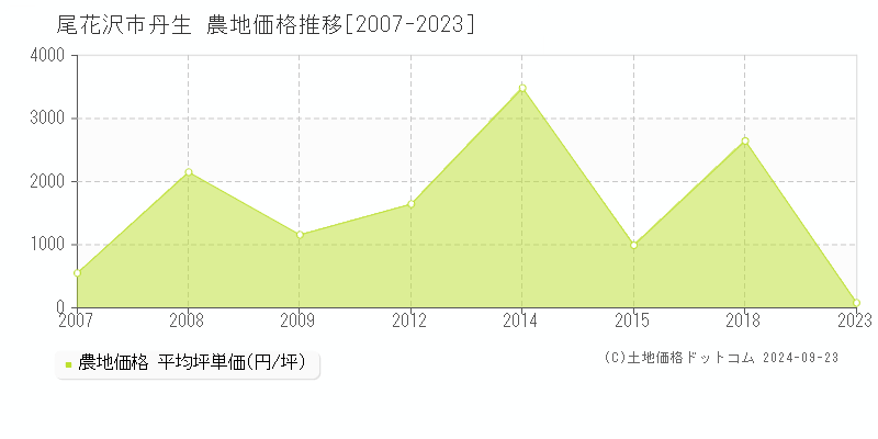 丹生(尾花沢市)の農地価格推移グラフ(坪単価)[2007-2023年]