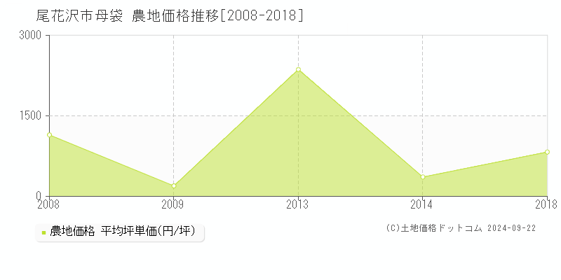 母袋(尾花沢市)の農地価格推移グラフ(坪単価)[2008-2018年]