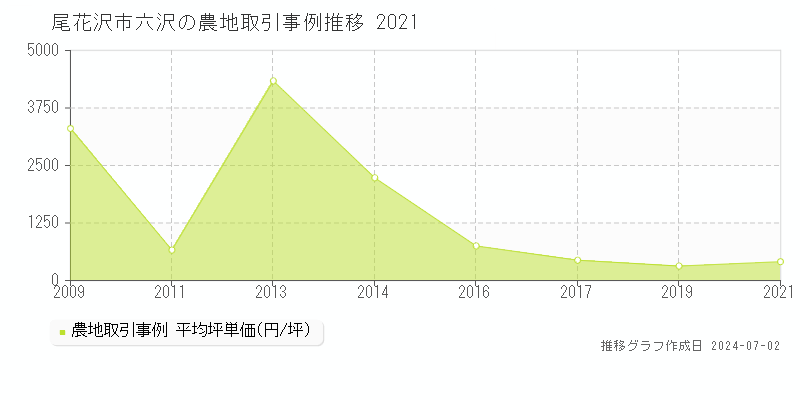 尾花沢市六沢の農地取引事例推移グラフ 