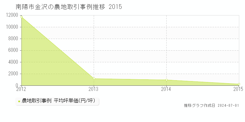 南陽市金沢の農地取引事例推移グラフ 