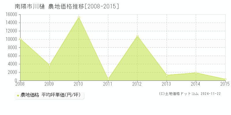 南陽市川樋の農地取引事例推移グラフ 