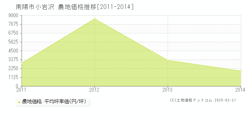 小岩沢(南陽市)の農地価格推移グラフ(坪単価)[2011-2014年]