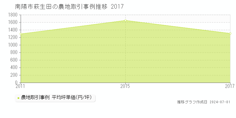 南陽市萩生田の農地取引事例推移グラフ 