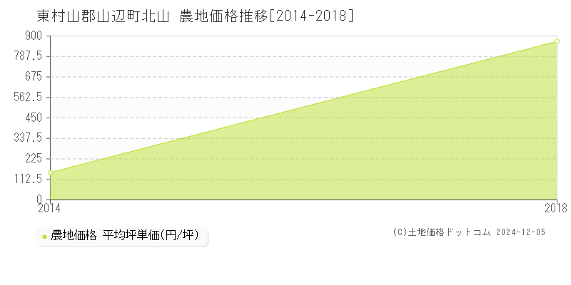 北山(東村山郡山辺町)の農地価格推移グラフ(坪単価)[2014-2018年]