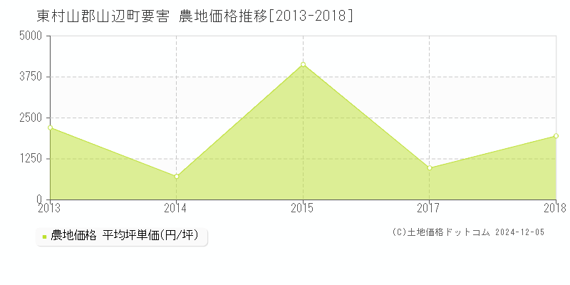 要害(東村山郡山辺町)の農地価格推移グラフ(坪単価)[2013-2018年]