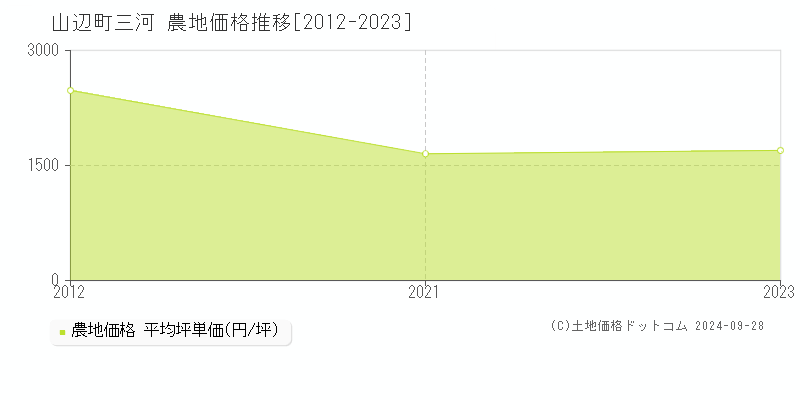 三河(山辺町)の農地価格推移グラフ(坪単価)[2012-2023年]