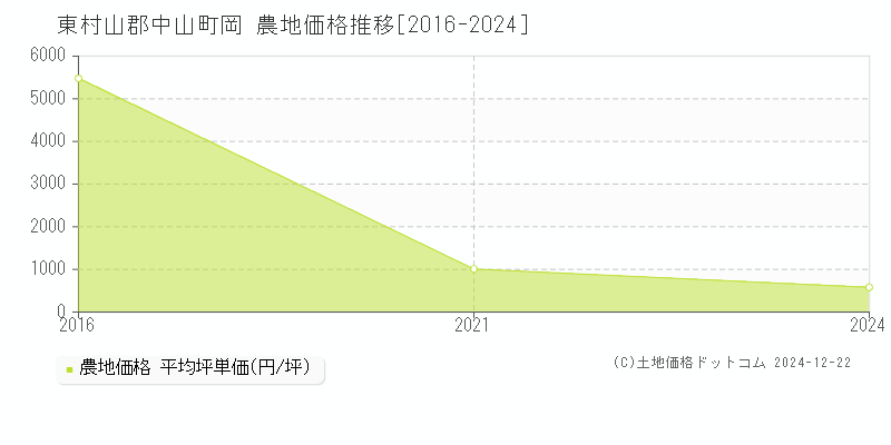 岡(東村山郡中山町)の農地価格推移グラフ(坪単価)[2016-2024年]