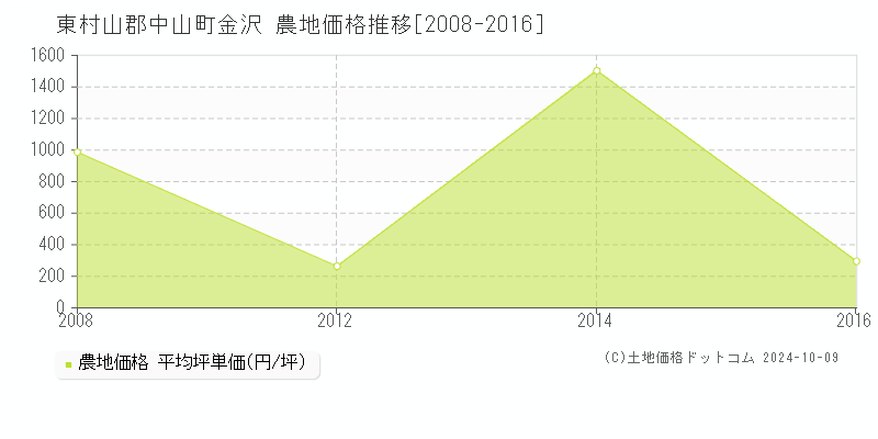 金沢(東村山郡中山町)の農地価格推移グラフ(坪単価)[2008-2016年]