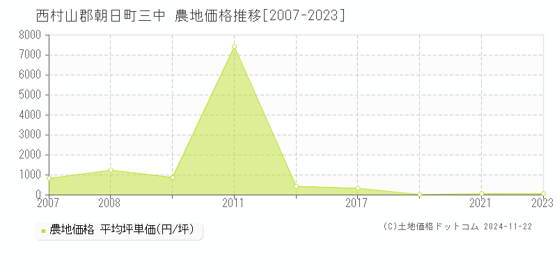 三中(西村山郡朝日町)の農地価格推移グラフ(坪単価)[2007-2023年]