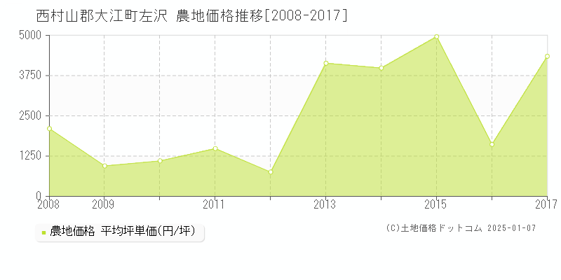 左沢(西村山郡大江町)の農地価格推移グラフ(坪単価)[2008-2017年]