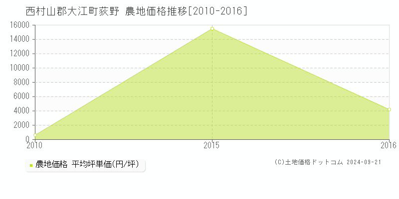 荻野(西村山郡大江町)の農地価格推移グラフ(坪単価)[2010-2016年]