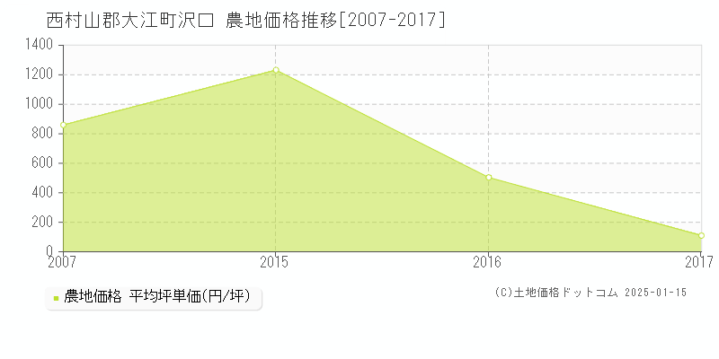 沢口(西村山郡大江町)の農地価格推移グラフ(坪単価)[2007-2017年]