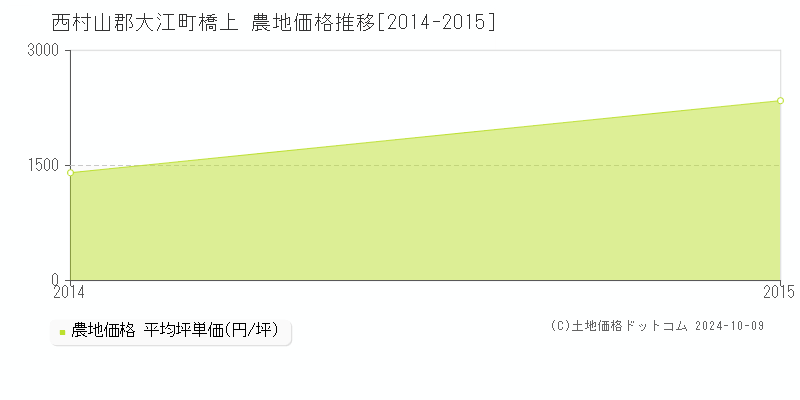 橋上(西村山郡大江町)の農地価格推移グラフ(坪単価)[2014-2015年]