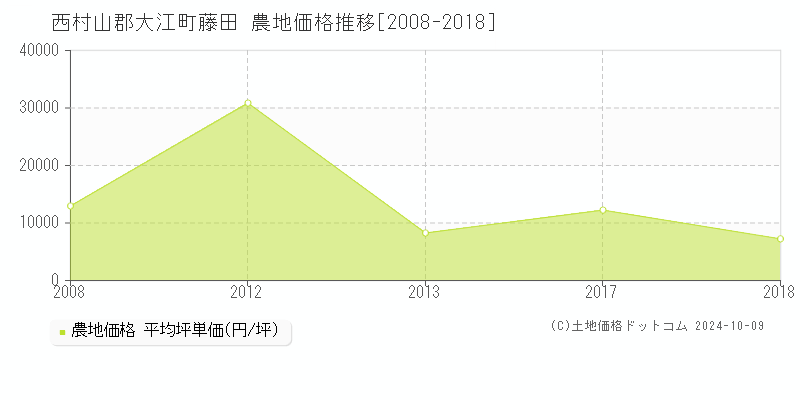 藤田(西村山郡大江町)の農地価格推移グラフ(坪単価)[2008-2018年]