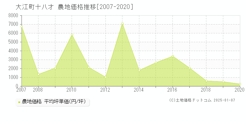 大字十八才(大江町)の農地価格推移グラフ(坪単価)[2007-2020年]