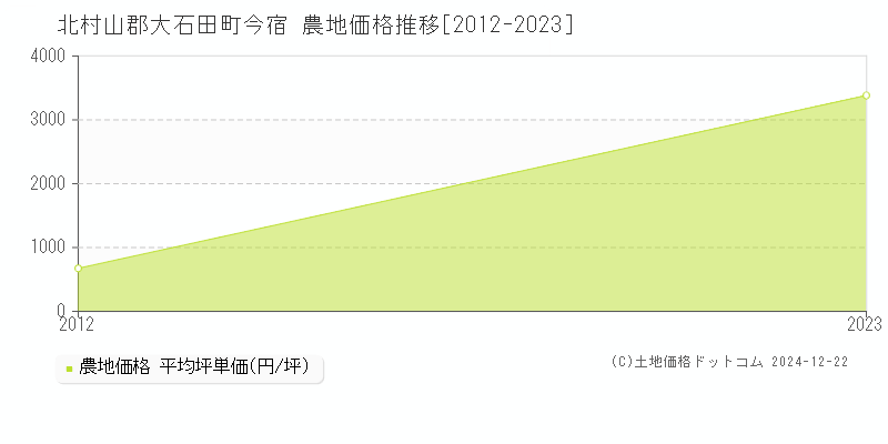 今宿(北村山郡大石田町)の農地価格推移グラフ(坪単価)[2012-2023年]