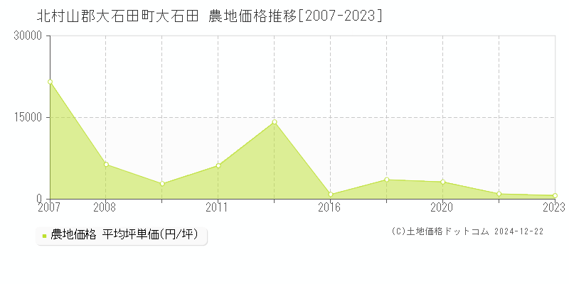 大石田(北村山郡大石田町)の農地価格推移グラフ(坪単価)[2007-2023年]