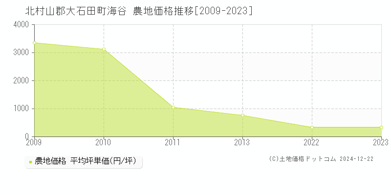 海谷(北村山郡大石田町)の農地価格推移グラフ(坪単価)[2009-2023年]