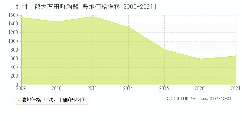 駒籠(北村山郡大石田町)の農地価格推移グラフ(坪単価)[2009-2021年]