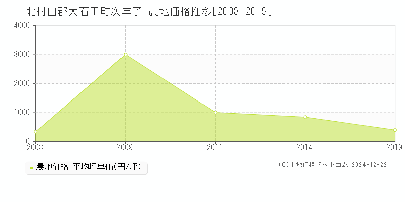 次年子(北村山郡大石田町)の農地価格推移グラフ(坪単価)[2008-2019年]