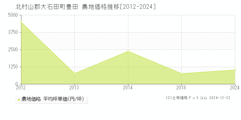 豊田(北村山郡大石田町)の農地価格推移グラフ(坪単価)[2012-2024年]