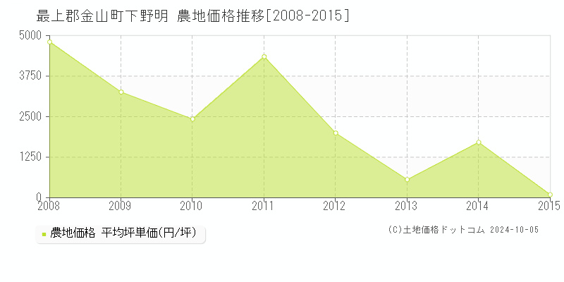 下野明(最上郡金山町)の農地価格推移グラフ(坪単価)[2008-2015年]