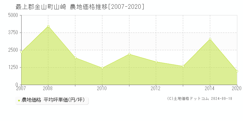 山崎(最上郡金山町)の農地価格推移グラフ(坪単価)