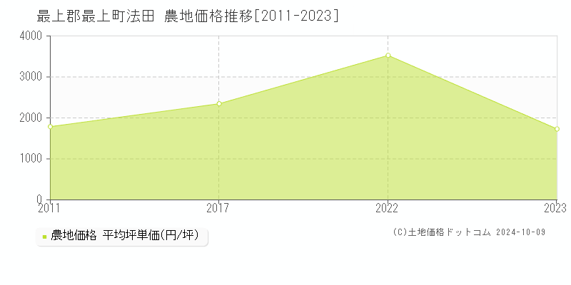 法田(最上郡最上町)の農地価格推移グラフ(坪単価)[2011-2023年]