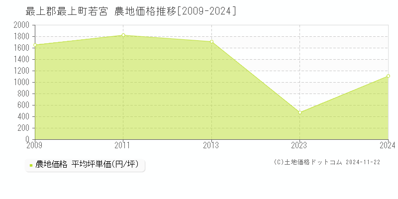 若宮(最上郡最上町)の農地価格推移グラフ(坪単価)[2009-2024年]