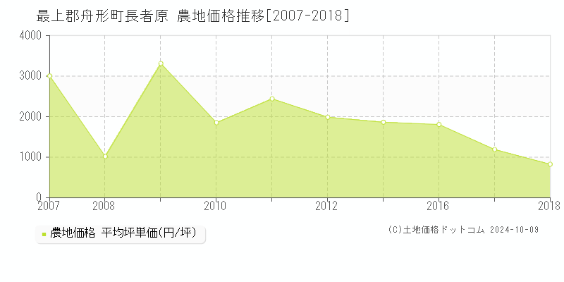 長者原(最上郡舟形町)の農地価格推移グラフ(坪単価)[2007-2018年]