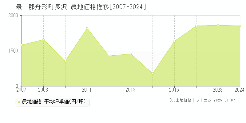 長沢(最上郡舟形町)の農地価格推移グラフ(坪単価)[2007-2024年]