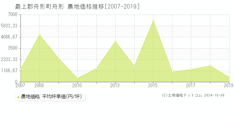 舟形(最上郡舟形町)の農地価格推移グラフ(坪単価)