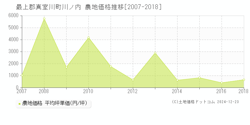 川ノ内(最上郡真室川町)の農地価格推移グラフ(坪単価)[2007-2018年]