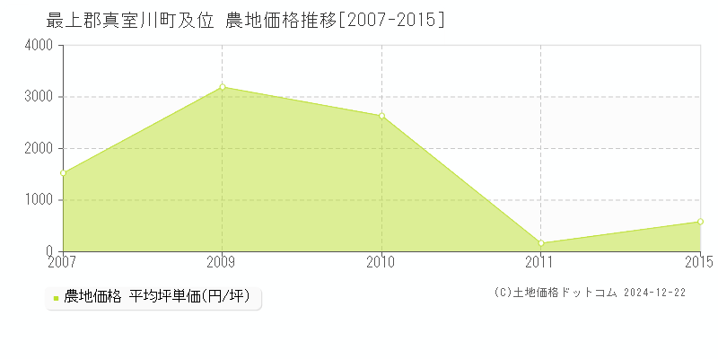 及位(最上郡真室川町)の農地価格推移グラフ(坪単価)[2007-2015年]